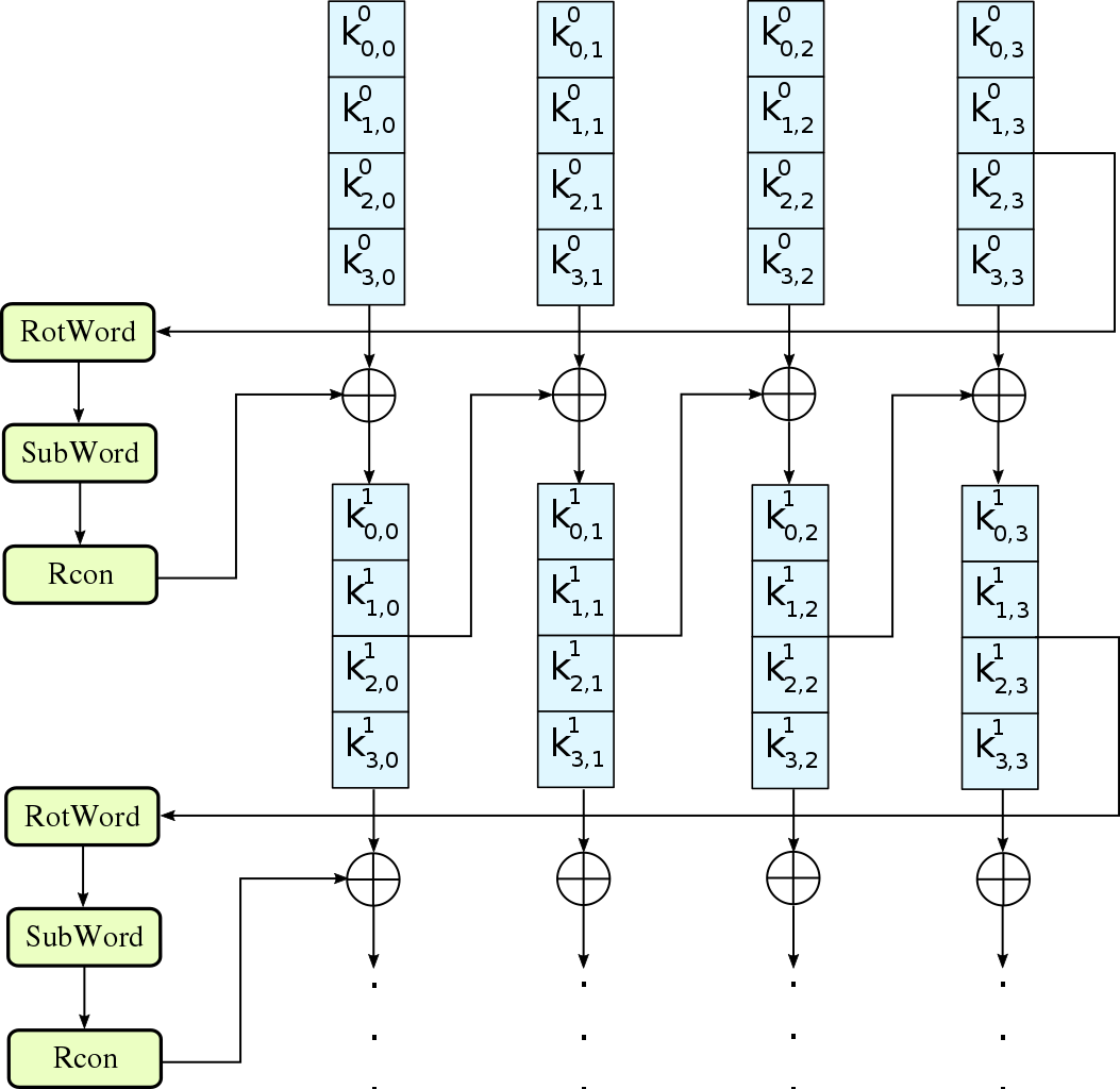 Generate random aes key