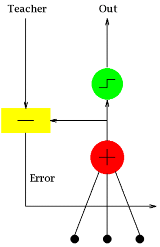 <span class="mw-page-title-main">ADALINE</span> Early single-layer artificial neural network