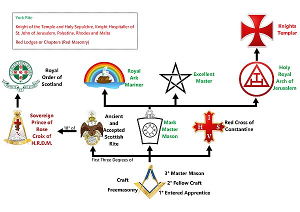 Position of the Templar degree among the Allied Degrees of British Le Droit Humain