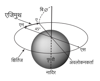 File:Azimuth (PSF)3-ne.svg