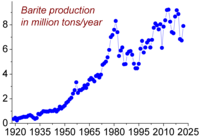Trend proizvodnje barita u svijetu