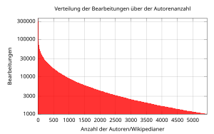 Logarithmische Darstellung