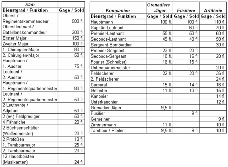 File:Besoldung Kapregiment.png