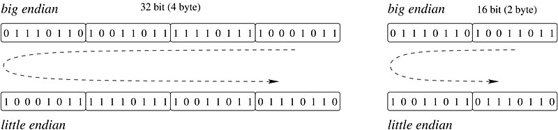 File:Big-endian little-endian.jpg