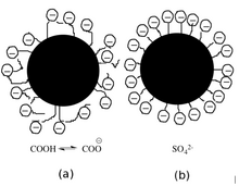 Binder spheres coated with acrylic acid (a) and anionic surfactant (b). Binder spheres.png