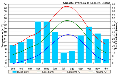 Climograma de Albacete (Los Llanos)