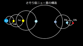 さそり座ν星の構造を簡易的に示した図