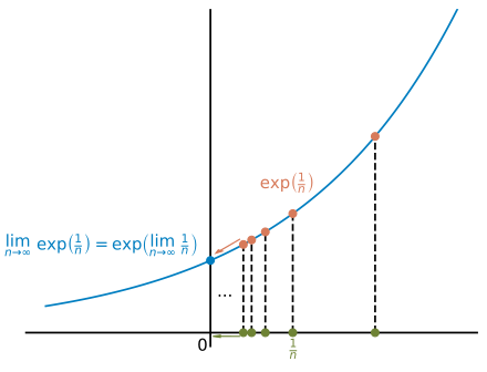 The sequence 
  
    
      
        exp
        ⁡
        (
        1
        
          /
        
        n
        )
      
    
    {\displaystyle \exp(1/n)}
  
 converges to exp(0)