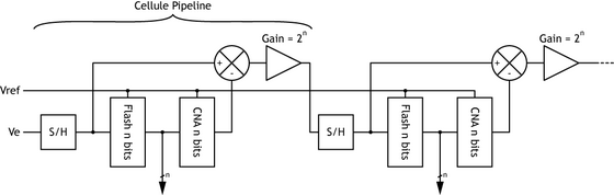 Diagramma schematico di un convertitore Pipeline