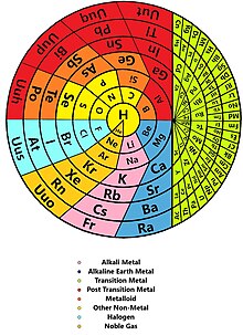 The Discoid Periodic Table represents the orbital periodicity of the elements. Discoid table.jpg