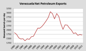 Venezuela's Yearly Petroleum Exports Demonstrating The Recent and Continued Decline in Exportation