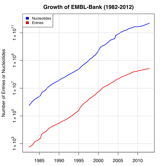 The EMBL Nucleotide Sequence Database (EMBL-Bank) has increased in size from around 600 entries in 1982 to over 2.5×108 by December 2012.[16]