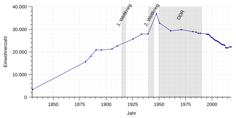 File:Einwohnerentwicklung von Apolda.svg