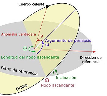 Elementos Orbitales: Elementos keplerianos, Los elementos orbitales en dos líneas, Perturbaciones y varianza elemental