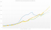 Thumbnail for File:Evolution of GDP PPP per capita of Georgia, Armenia &amp; Azerbaijan.svg