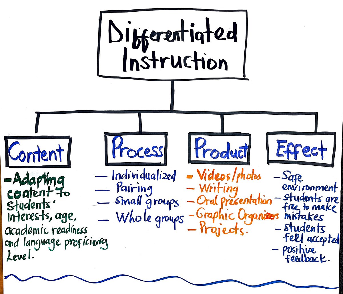 Differentiated instruction - Wikipedia