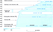 Variations historiques de la position de l’extrémité du glacier François-Joseph et des événements qui leurs sont associés[3].