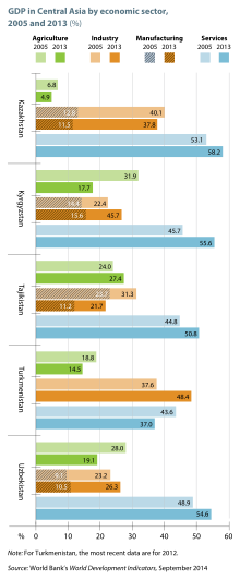 GDP in Central Asia by economic sector, 2005 and 2013. Source: UNESCO Science Report: towards 2030, Figure 14.2 GDP in Central Asia by economic sector, 2005 and 2013.svg