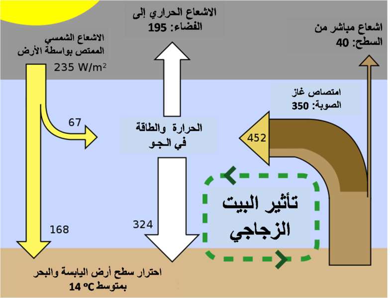 File:Greenhouse effect Ar.PNG