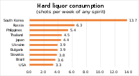 Thống kê về chỉ số tiêu thụ đồ uống có cồn của Hàn Quốc và các nước