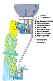 Modèle du contrôle propulsion hydropneumatique.