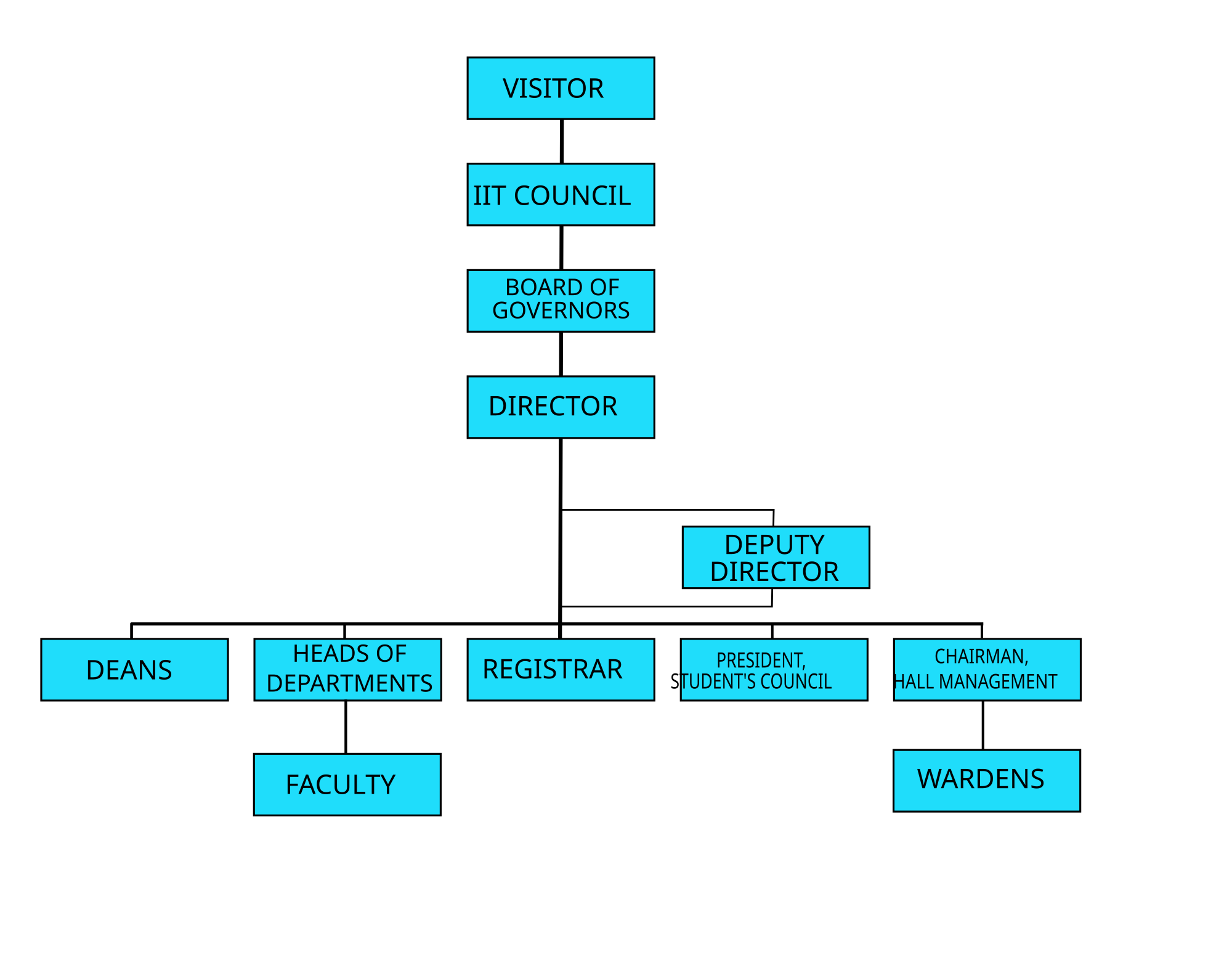 Bmw Hierarchy Chart