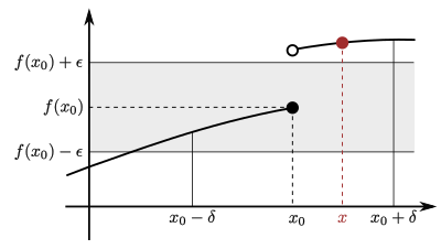 x liegt im Delta-Bereich um x_0, besitzt aber einen größeren Abstand von f(x_0) als Epsilon