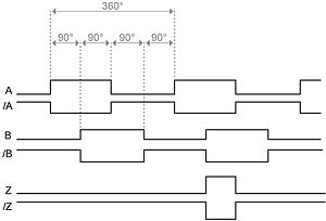 Differential output waveforms from an incremental encoder Incremental pulse-diagrama-b-z.jpg