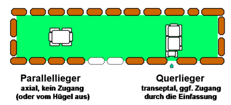 Megalithanlagen von Grøfte