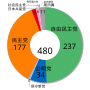 第43屆日本眾議院議員總選舉 嘅縮圖