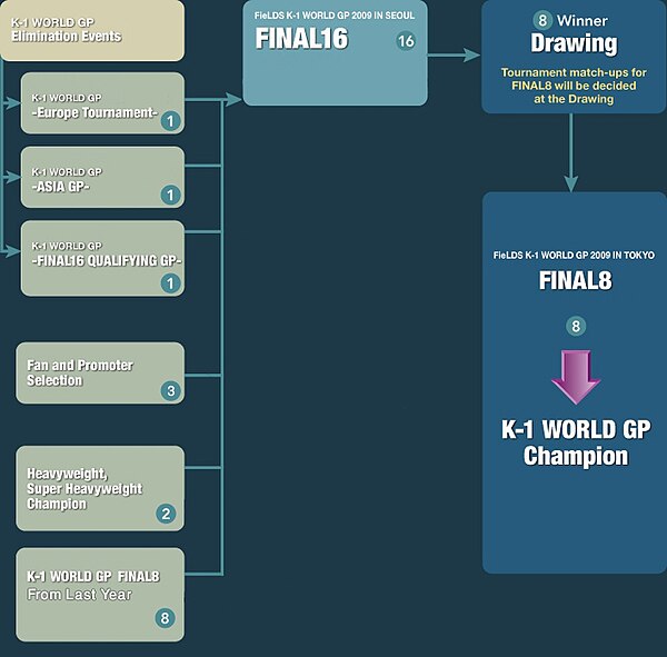 K-1 Qualifying System 2009