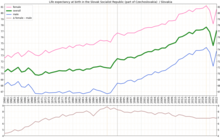 Life expectancy development in Slovakia by gender Life expectancy by WBG -Slovakia -diff.png