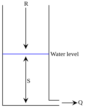 Figure 1. A linear reservoir