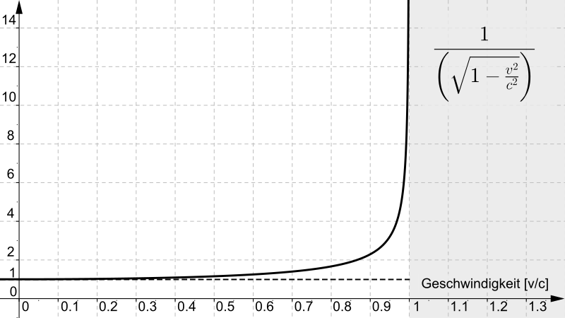 File:Lorentz-factor.svg