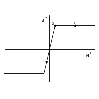 Datei:Magnetisierungskennlinie (stark vereinfacht).xcf