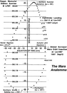 The analemma for Mars Mars analemma.GIF