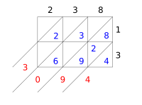 multiplication par jalousies