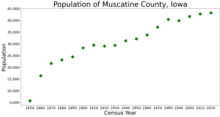 Population of Muscatine County from US census data MuscatineCountyIowaPop2020.png