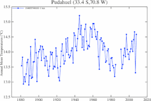 Temperaturas del aire en casilla, entre 1903 y 2007, en NASA