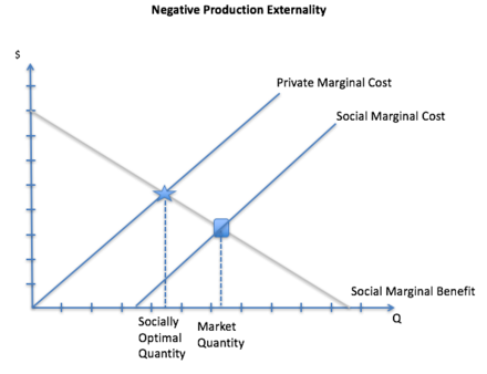 Negative production externality
