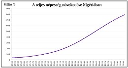 Nigéria: Etimológia, Történelem, Földrajz