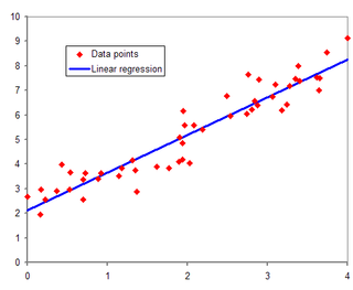 <span class="mw-page-title-main">Regression analysis</span> Set of statistical processes for estimating the relationships among variables