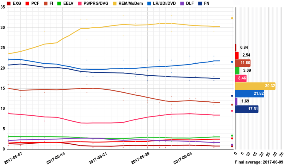 Opinion polling for the French legislative election, 2017.png