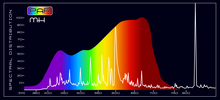 Grow Light - PAR MH Spectral Comparison