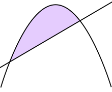 Archimedes computed the area of parabolic segments in his The Quadrature of the Parabola. Parabolic Segment.svg