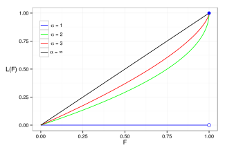 Lorenz curves for a number of Pareto distributions. The case a = [?] corresponds to perfectly equal distribution (G = 0) and the a = 1 line corresponds to complete inequality (G = 1) ParetoLorenzSVG.svg