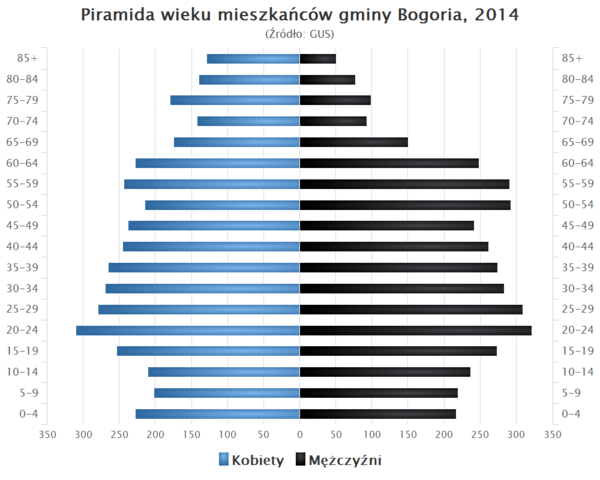 Piramida wieku Gmina Bogoria.png