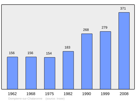 File:Population - Municipality code 01146.svg