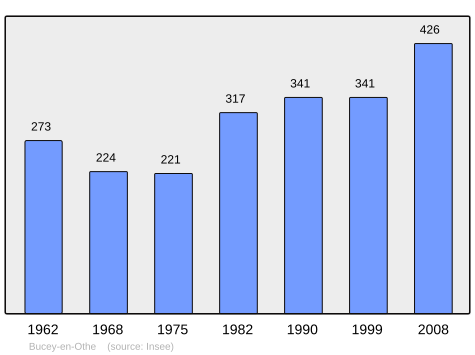 File:Population - Municipality code 10066.svg