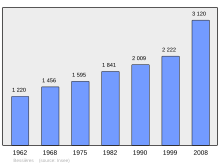 Bestand:Population_-_Municipality_code_31066.svg